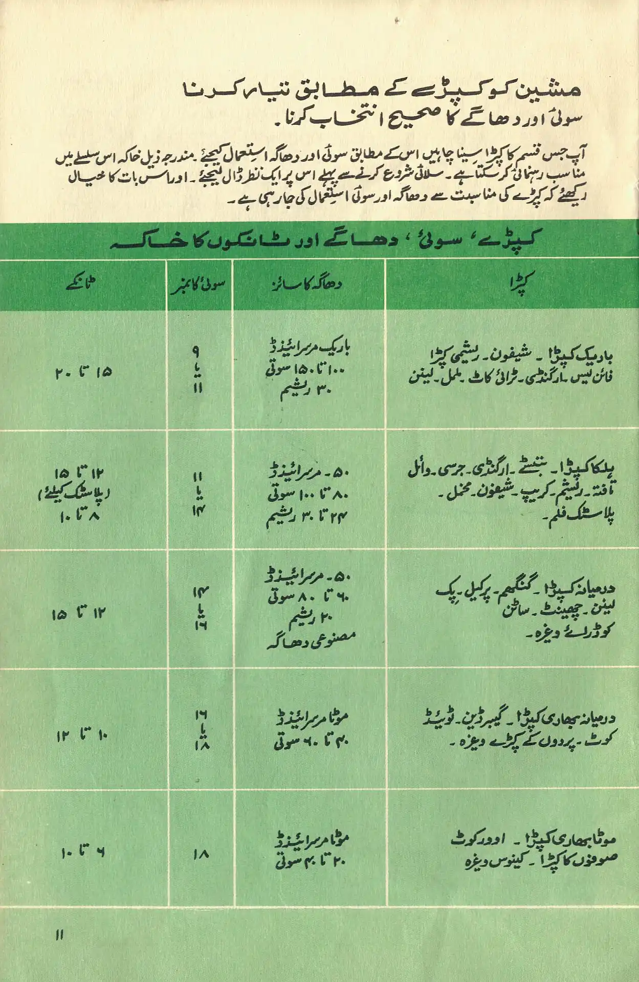Page of the manual that recommends threads, needles, and stitches for various kinds of fabric. Main heading is in Indian naskh; subheading in Dehlvi nastaliq. After a paragraph of text, a table begins. Table header and columns headers have a dark green background; other tables cells have a light green background and are divided by thin, cream-colored borders. Main table header is in Indian naskh; various categories of fabric are also written in Indian naskh to differentiate them from the following text written in Dehlvi nastaliq. Urdu digits are used extensively.